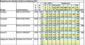 Are breeding values valuable?