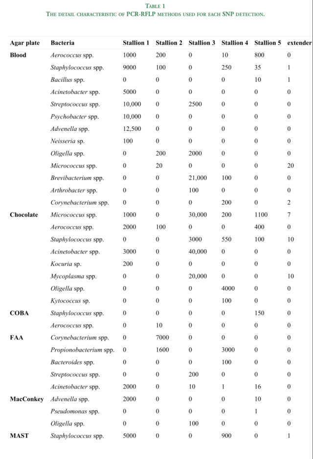Profiling of markers for breeding decisions in SF horses